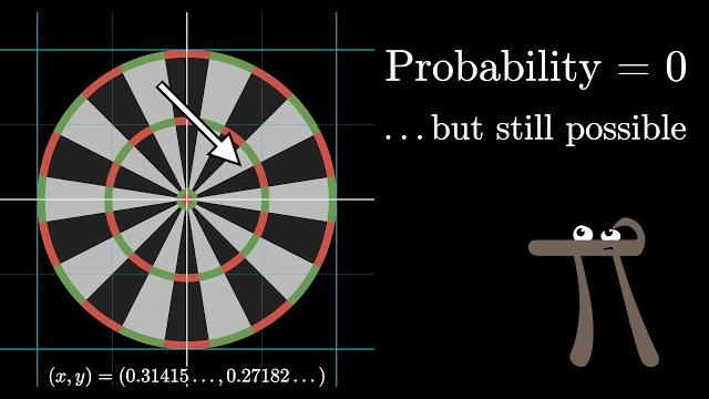 Why “probability of 0” does not mean “impossible” | Probabilities of probabilities, part 2 Why “probability of 0” does not mean “impossible” | Probabilities of probabilities, part 2