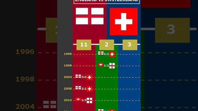 ALL MATCHES: ENGLAND vs SWITZERLAND #viral #england #switzerland #germania #europe #euro2024 ALL MATCHES: ENGLAND vs SWITZERLAND #viral #england #switzerland #germania #europe #euro2024