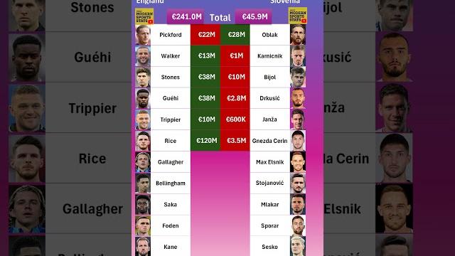 England vs Slovenia XI Values #euro2024 England vs Slovenia XI Values #euro2024