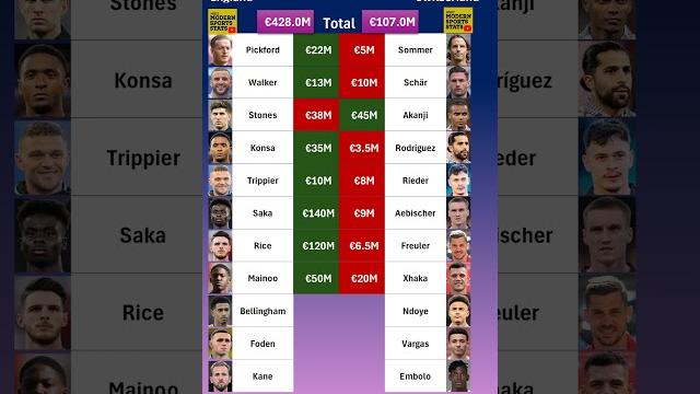 England vs Switzerland XI Value #euro2024 England vs Switzerland XI Value #euro2024