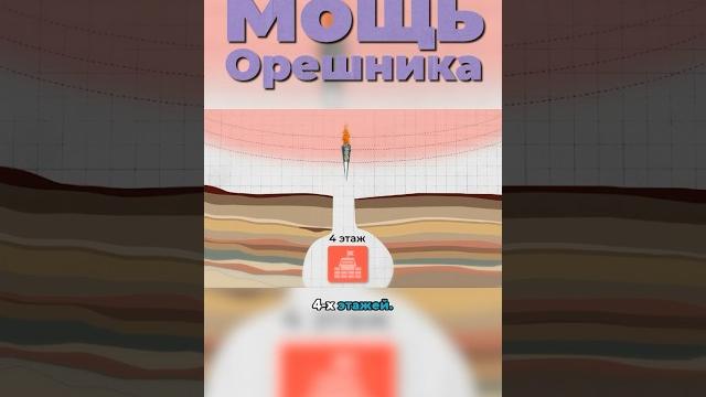 На Что Способна Российская РАКЕТА «ОРЕШНИК»? #орешник #ракета #вооружение #военнаятехника На Что Способна Российская РАКЕТА «ОРЕШНИК»? #орешник #ракета #вооружение #военнаятехника