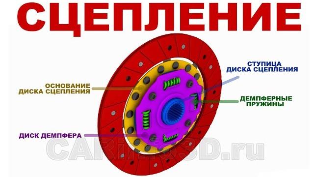 Устройство СЦЕПЛЕНИЯ (3D анимация) Устройство СЦЕПЛЕНИЯ (3D анимация)