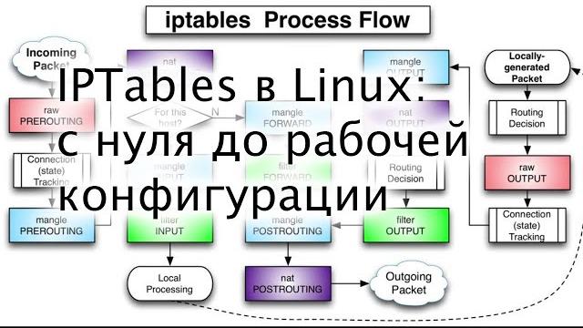 Настраиваем iptables с нуля Настраиваем iptables с нуля