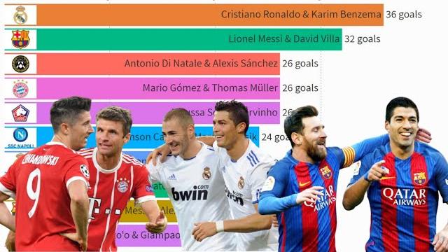 Top 10 Duos in Football by Goals Scored (1980 - 2021) Top 10 Duos in Football by Goals Scored (1980 - 2021)