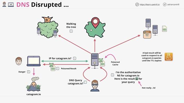 DNS 101 Miniseries - #5 - Why do we need DNSSEC DNS 101 Miniseries - #5 - Why do we need DNSSEC