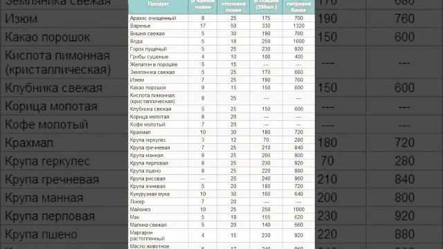 вес продуктов в граммах вес продуктов в граммах