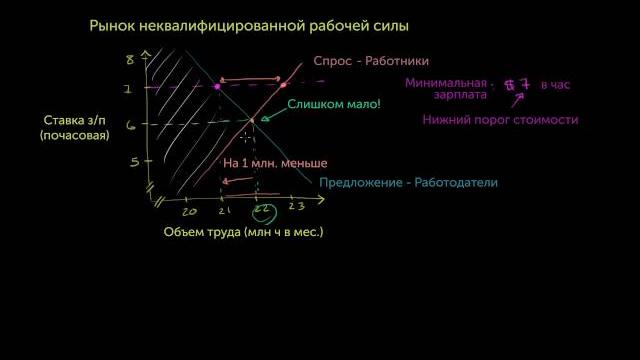 Минимальный уровень оплаты труда. Минимальный уровень оплаты труда.