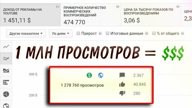 Сколько YouTube платит за 1 МЛН ПРОСМОТРОВ Сколько YouTube платит за 1 МЛН ПРОСМОТРОВ