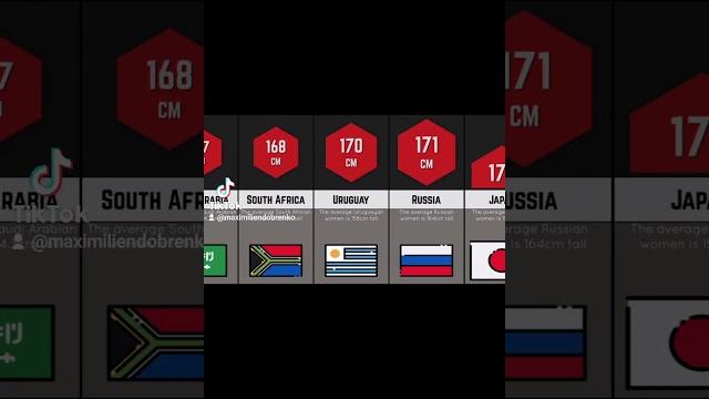 Средний рост женщин по странам мира ч.2 Средний рост женщин по странам мира ч.2