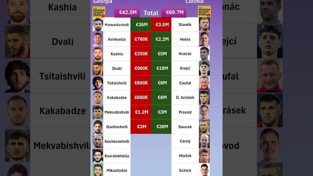Czechia vs Georgia XI Values #euro2024 Czechia vs Georgia XI Values #euro2024