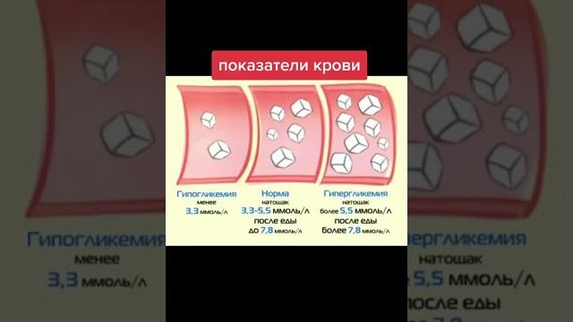 Уровень сахара в крови #кровь #диабет Уровень сахара в крови #кровь #диабет