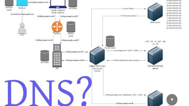 What is DNS? (Persian) What is DNS? (Persian)