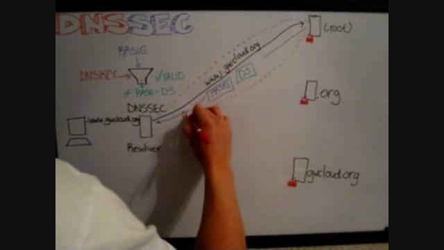 Zero to DNSSEC Zero to DNSSEC