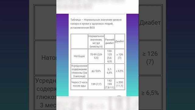 Норма сахара в крови! Норма сахара в крови!