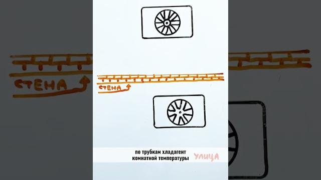 Как работает КОНДИЦИОНЕР? — Научпок #shorts Как работает КОНДИЦИОНЕР? — Научпок #shorts