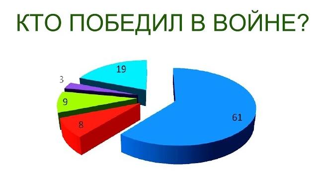 КТО ПОБЕДИЛ ВО ВТОРОЙ МИРОВОЙ ВОЙНЕ? История КТО ПОБЕДИЛ ВО ВТОРОЙ МИРОВОЙ ВОЙНЕ? История