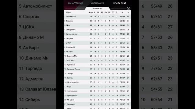 таблица кхл #шортс #хоккей #кхл таблица кхл #шортс #хоккей #кхл