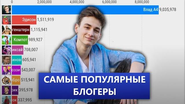 Самые Популярные Блогеры в России (2011-2021) Самые Популярные Блогеры в России (2011-2021)
