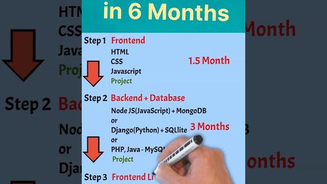Full Stack Developer in 6 Months Full Stack Developer in 6 Months