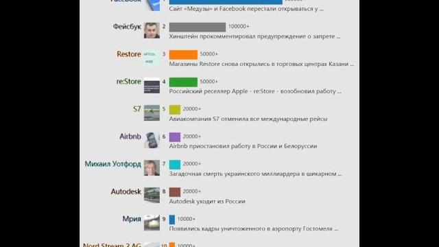Ежедневный горячий поиск(Россия)20220304 | Сайт «Медузы» и Facebook перестали открываться у ... Ежедневный горячий поиск(Россия)20220304 | Сайт «Медузы» и Facebook перестали открываться у ...