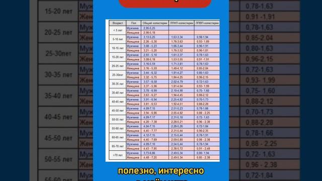 #нормы #холестерин #нормы #холестерин