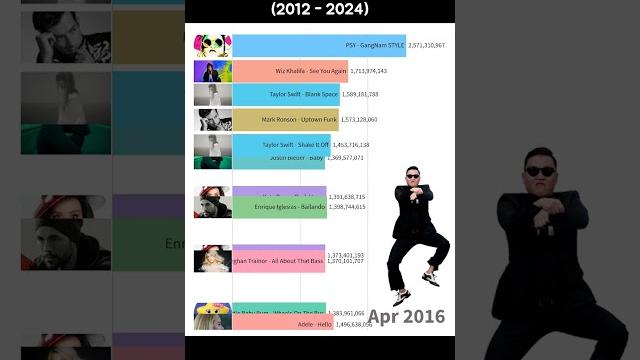 Самое просматриваемое видео в истории YouTube 2012–2024 гг. Самое просматриваемое видео в истории YouTube 2012–2024 гг.