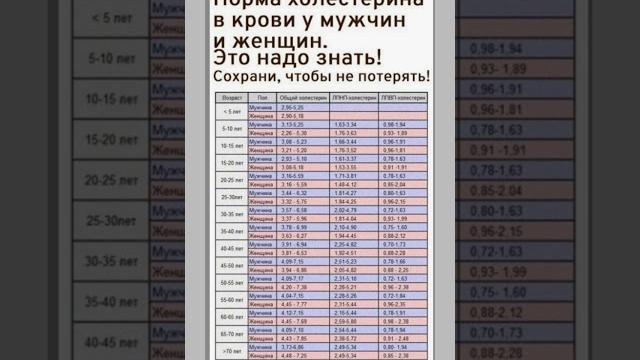 Важно! Оставь свой комментарий! Полезная заметка.Норма холестерина для взрослых #youtubeshorts Важно! Оставь свой комментарий! Полезная заметка.Норма холестерина для взрослых #youtubeshorts