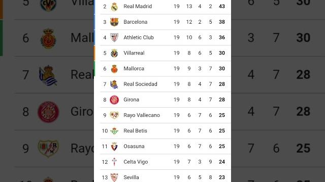 La liga table 2025/18-1-2025 #football#live La liga table 2025/18-1-2025 #football#live
