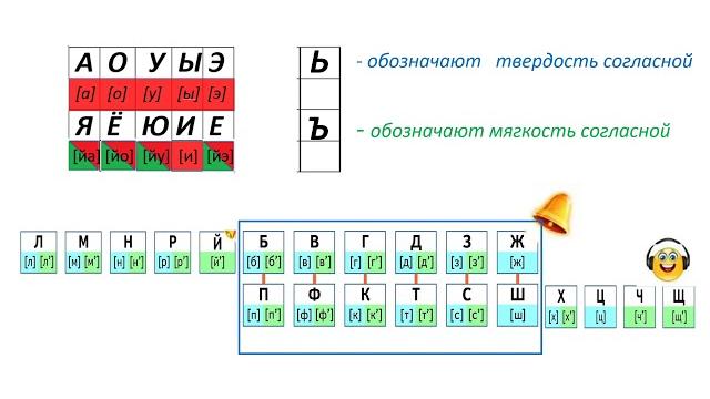 Русский язык 2 класс "Фонетический разбор слова" Русский язык 2 класс "Фонетический разбор слова"