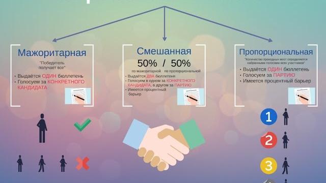 Избирательные системы. Что такое избирательный округ? Пропорциональная, смешанная, мажоритарная. Избирательные системы. Что такое избирательный округ? Пропорциональная, смешанная, мажоритарная.