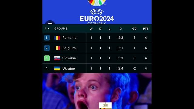 #viral group e results #romania 1st #belgium 2nd #slovakia 3rd #ukraine OUT #euro2024 day 13 #viral group e results #romania 1st #belgium 2nd #slovakia 3rd #ukraine OUT #euro2024 day 13