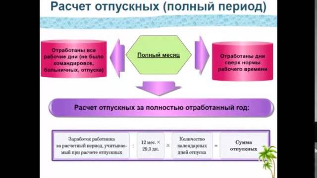 Расчет отпускных Расчет отпускных