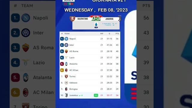 serie A table today ~ SALERNITANA VS JUVENTUS ~ serie A results, standings ~ classifica serie A oggi serie A table today ~ SALERNITANA VS JUVENTUS ~ serie A results, standings ~ classifica serie A oggi