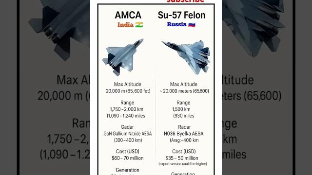 AMCA vs SU-57 Felon | india vs russia 5th gen fighter jet comparison #comparison#militaryaircrafts AMCA vs SU-57 Felon | india vs russia 5th gen fighter jet comparison #comparison#militaryaircrafts