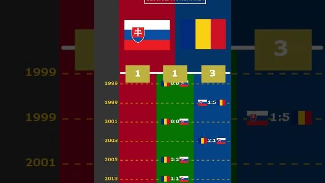 ALL MATCHES: SLOVAKIA vs ROMANIA #viral #slovakia #romania #slovacchia #europe #euro2024 ALL MATCHES: SLOVAKIA vs ROMANIA #viral #slovakia #romania #slovacchia #europe #euro2024