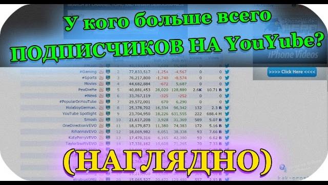 У кого больше всего подписчиков на YouTube У кого больше всего подписчиков на YouTube