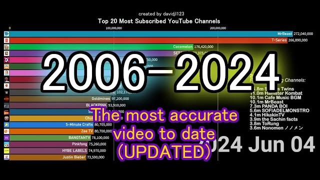 TOP 20 Most Subscribed YouTube Channels (2006-2024) TOP 20 Most Subscribed YouTube Channels (2006-2024)