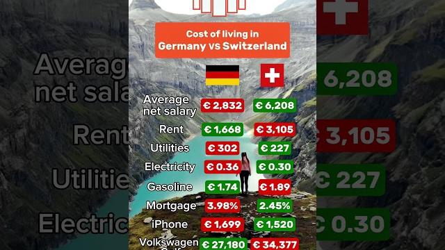 Living costs: Germany vs Switzerland #germany #switzerland #lifeingermany #berlin #munich #zurich Living costs: Germany vs Switzerland #germany #switzerland #lifeingermany #berlin #munich #zurich
