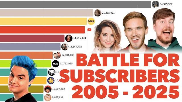 Most Subscribed YouTube Channels Ever 2005 - 2025 Most Subscribed YouTube Channels Ever 2005 - 2025