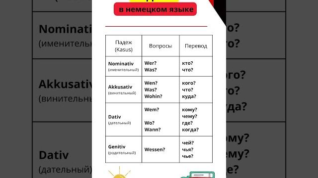 Падежи в немецком языке Падежи в немецком языке