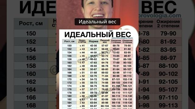 ИДЕАЛЬНЫЙ ВЕС! Ищите свой вес и рост в таблице. Если конкретно вашего роста нет, смотрите ближайший ИДЕАЛЬНЫЙ ВЕС! Ищите свой вес и рост в таблице. Если конкретно вашего роста нет, смотрите ближайший