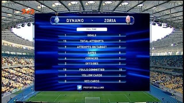 Динамо - Заря - 1:1. Обзор матча Динамо - Заря - 1:1. Обзор матча