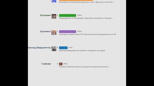 Ежедневный горячий поиск(Россия)20240326 | Балтимор: контейнеровоз врезался в мост Фрэнсиса... Ежедневный горячий поиск(Россия)20240326 | Балтимор: контейнеровоз врезался в мост Фрэнсиса...